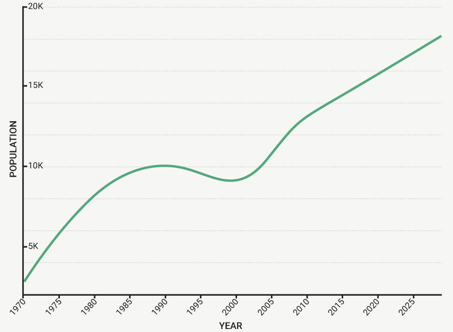 Population line graph